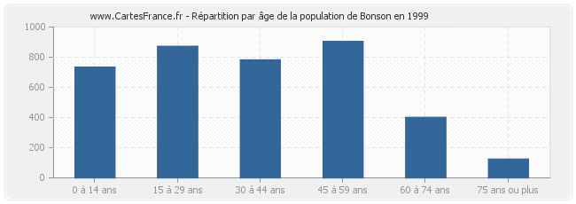 Répartition par âge de la population de Bonson en 1999