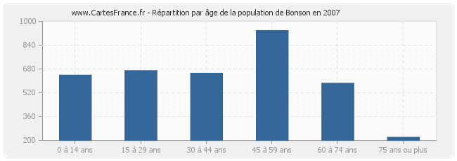 Répartition par âge de la population de Bonson en 2007