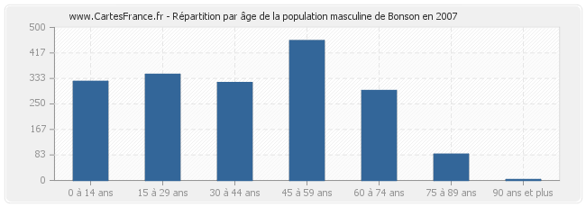 Répartition par âge de la population masculine de Bonson en 2007