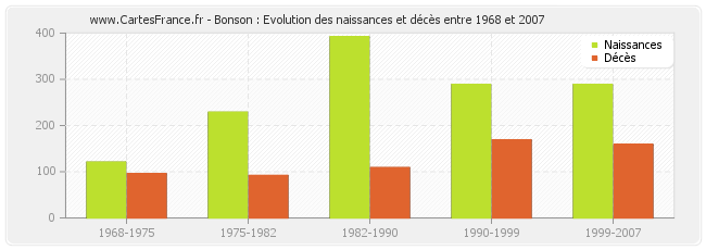 Bonson : Evolution des naissances et décès entre 1968 et 2007