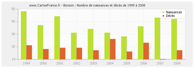 Bonson : Nombre de naissances et décès de 1999 à 2008