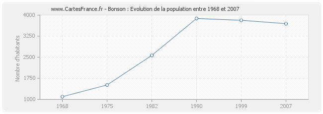 Population Bonson