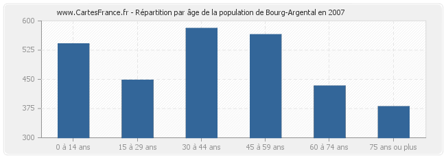 Répartition par âge de la population de Bourg-Argental en 2007