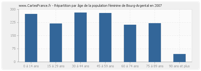 Répartition par âge de la population féminine de Bourg-Argental en 2007