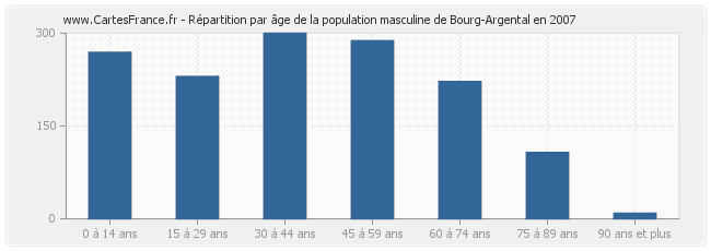 Répartition par âge de la population masculine de Bourg-Argental en 2007