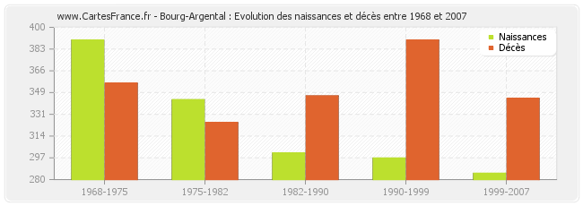 Bourg-Argental : Evolution des naissances et décès entre 1968 et 2007