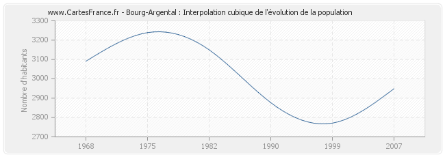 Bourg-Argental : Interpolation cubique de l'évolution de la population