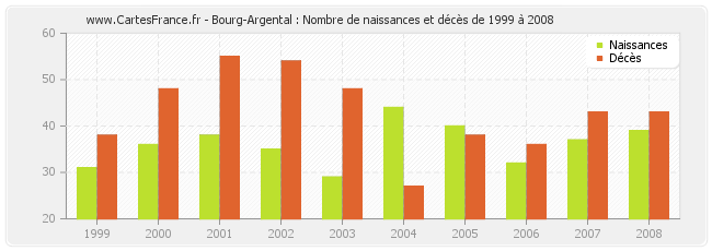 Bourg-Argental : Nombre de naissances et décès de 1999 à 2008