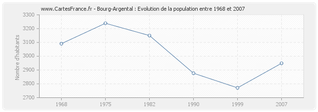 Population Bourg-Argental