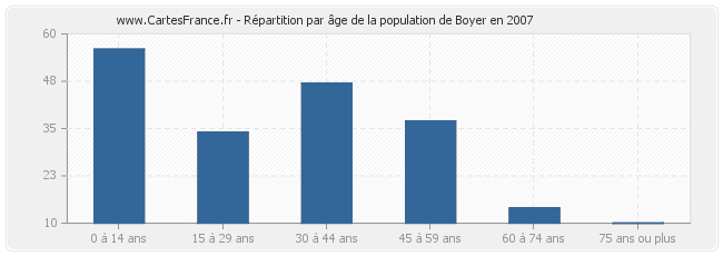 Répartition par âge de la population de Boyer en 2007