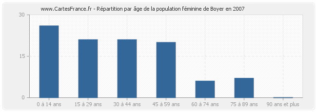 Répartition par âge de la population féminine de Boyer en 2007