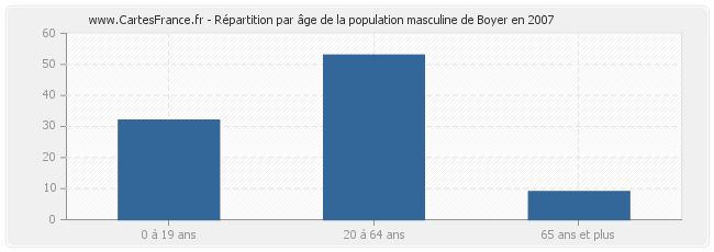 Répartition par âge de la population masculine de Boyer en 2007