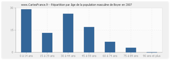 Répartition par âge de la population masculine de Boyer en 2007