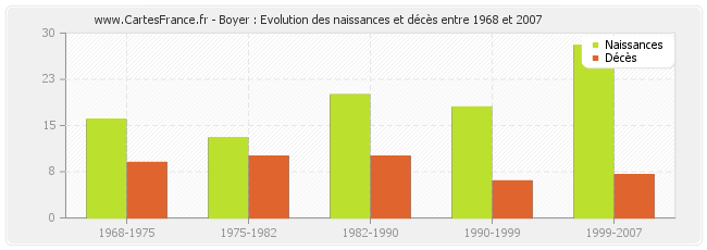 Boyer : Evolution des naissances et décès entre 1968 et 2007