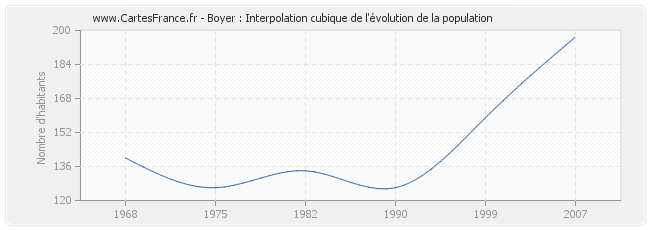 Boyer : Interpolation cubique de l'évolution de la population