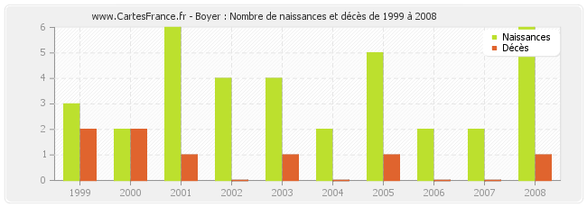 Boyer : Nombre de naissances et décès de 1999 à 2008
