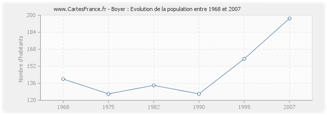 Population Boyer