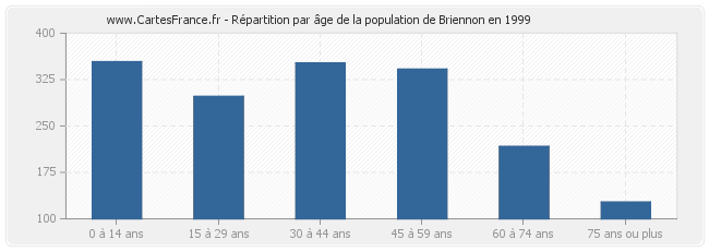 Répartition par âge de la population de Briennon en 1999