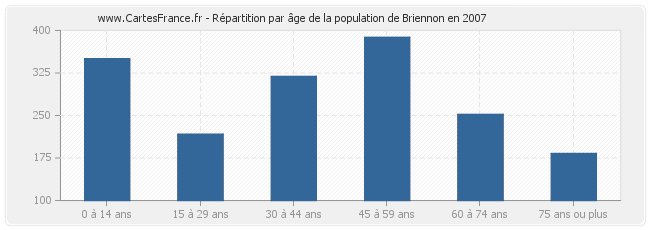 Répartition par âge de la population de Briennon en 2007