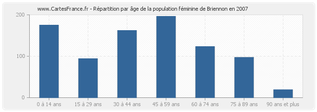 Répartition par âge de la population féminine de Briennon en 2007