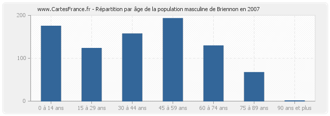 Répartition par âge de la population masculine de Briennon en 2007