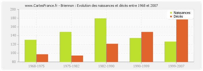 Briennon : Evolution des naissances et décès entre 1968 et 2007