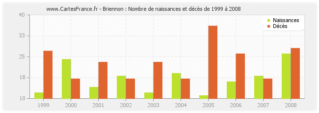 Briennon : Nombre de naissances et décès de 1999 à 2008