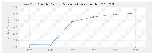 Population Briennon