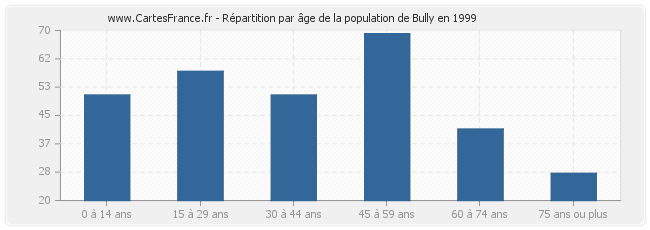 Répartition par âge de la population de Bully en 1999
