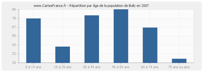Répartition par âge de la population de Bully en 2007
