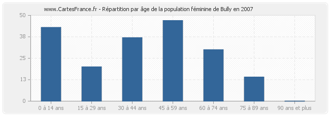 Répartition par âge de la population féminine de Bully en 2007