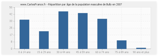 Répartition par âge de la population masculine de Bully en 2007