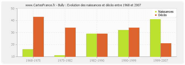 Bully : Evolution des naissances et décès entre 1968 et 2007