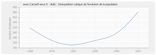 Bully : Interpolation cubique de l'évolution de la population