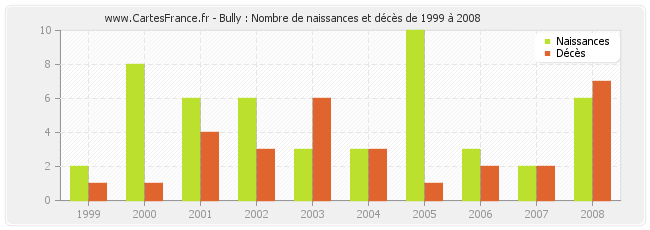 Bully : Nombre de naissances et décès de 1999 à 2008