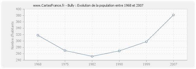 Population Bully