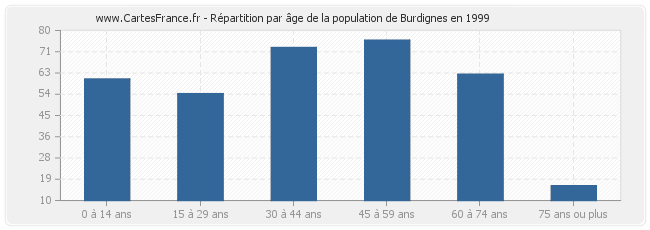 Répartition par âge de la population de Burdignes en 1999