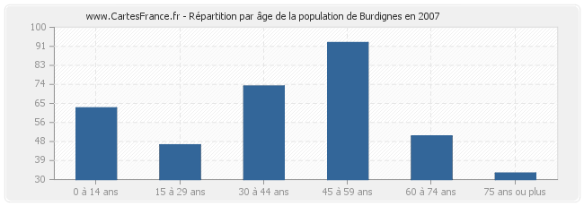 Répartition par âge de la population de Burdignes en 2007
