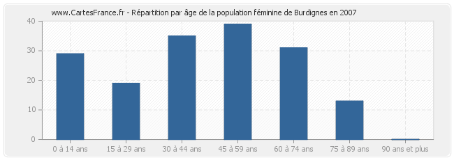 Répartition par âge de la population féminine de Burdignes en 2007