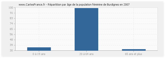 Répartition par âge de la population féminine de Burdignes en 2007