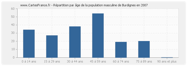 Répartition par âge de la population masculine de Burdignes en 2007