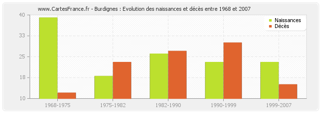 Burdignes : Evolution des naissances et décès entre 1968 et 2007