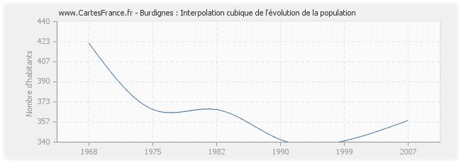 Burdignes : Interpolation cubique de l'évolution de la population