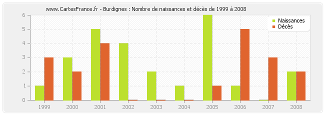 Burdignes : Nombre de naissances et décès de 1999 à 2008