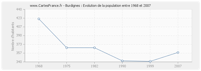 Population Burdignes