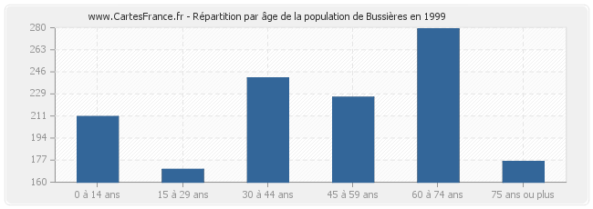 Répartition par âge de la population de Bussières en 1999