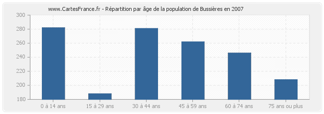 Répartition par âge de la population de Bussières en 2007