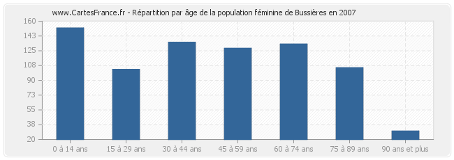 Répartition par âge de la population féminine de Bussières en 2007