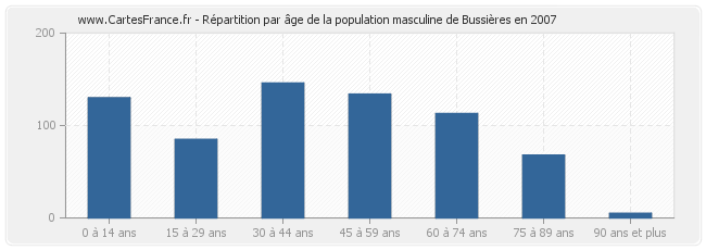 Répartition par âge de la population masculine de Bussières en 2007