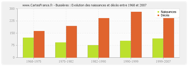 Bussières : Evolution des naissances et décès entre 1968 et 2007